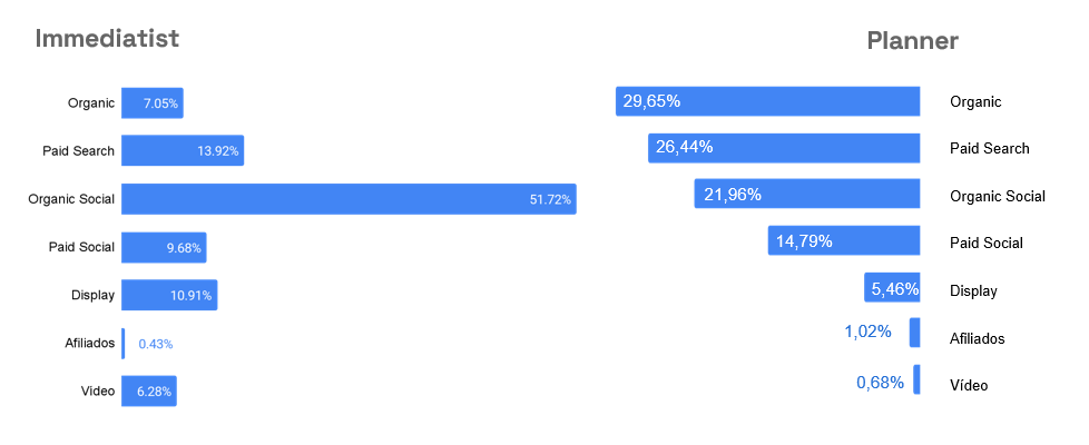 Conversion funnel comparison